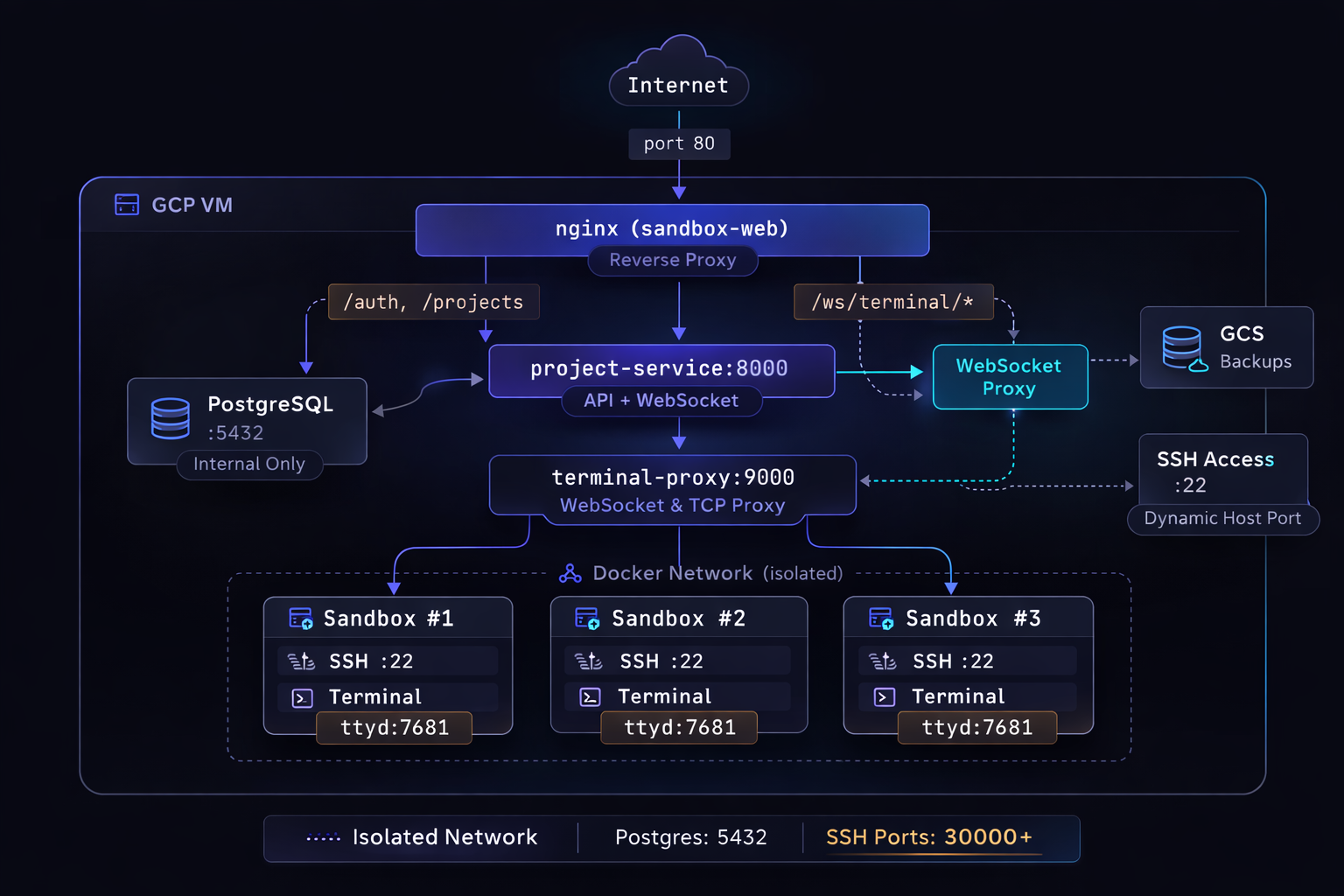 Pomodex architecture diagram showing nginx reverse proxy routing to internal services with per-sandbox Docker network isolation